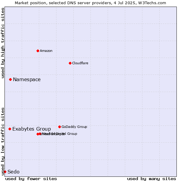 Market position of Namespace vs. Exabytes Group vs. Sedo