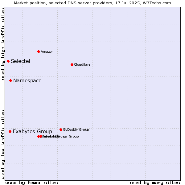Market position of Namespace vs. Exabytes Group vs. Selectel