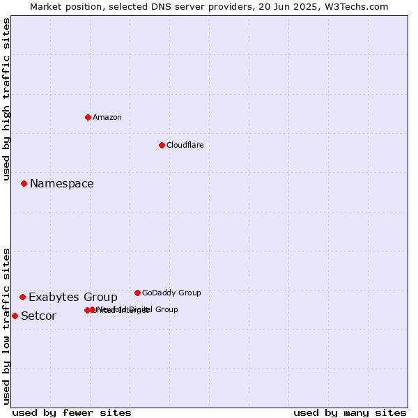 Market position of Namespace vs. Exabytes Group vs. Setcor
