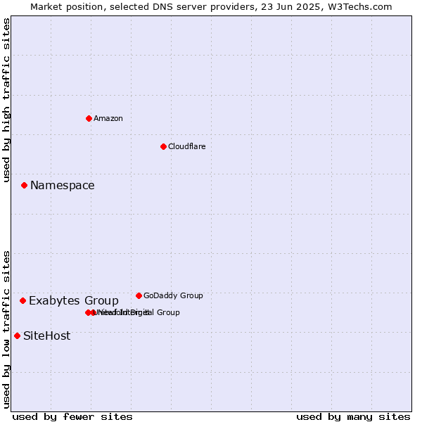 Market position of Namespace vs. Exabytes Group vs. SiteHost