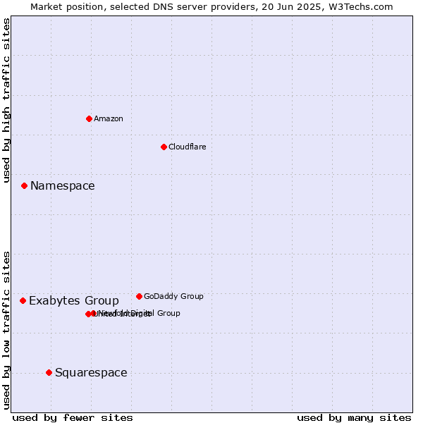 Market position of Squarespace vs. Namespace vs. Exabytes Group