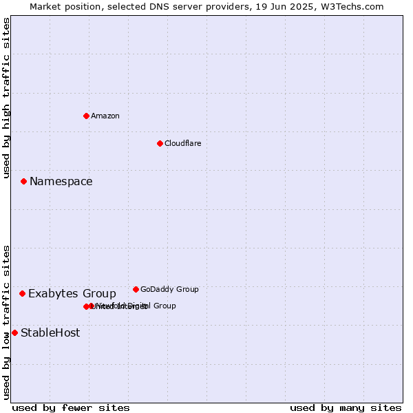 Market position of Namespace vs. Exabytes Group vs. StableHost