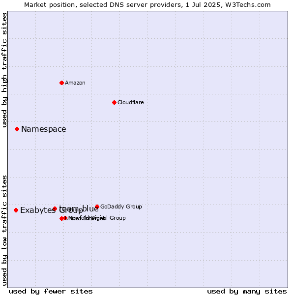 Market position of team.blue vs. Namespace vs. Exabytes Group