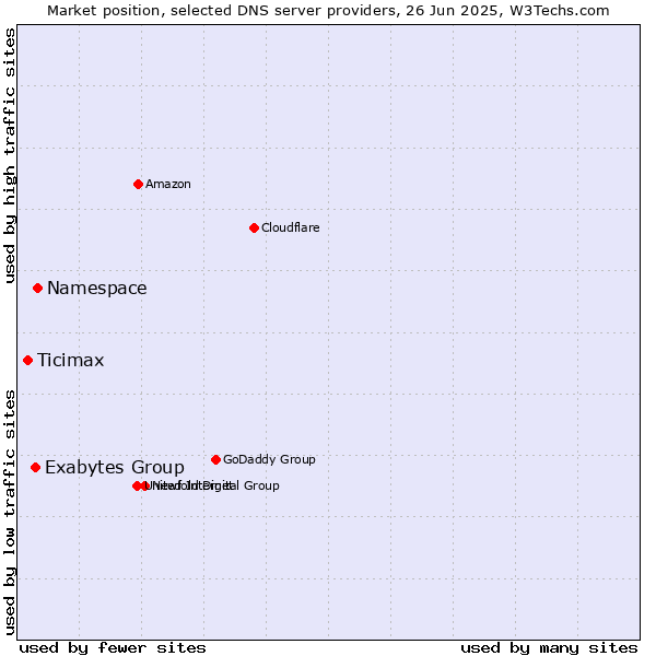 Market position of Namespace vs. Exabytes Group vs. Ticimax