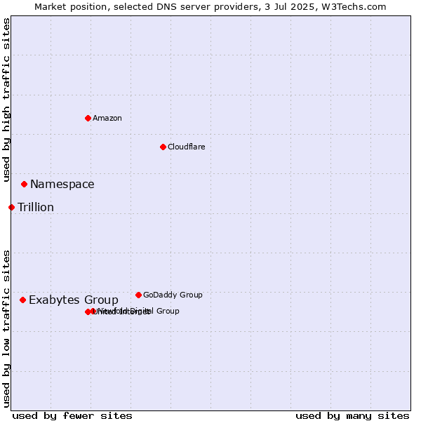 Market position of Namespace vs. Exabytes Group vs. Trillion