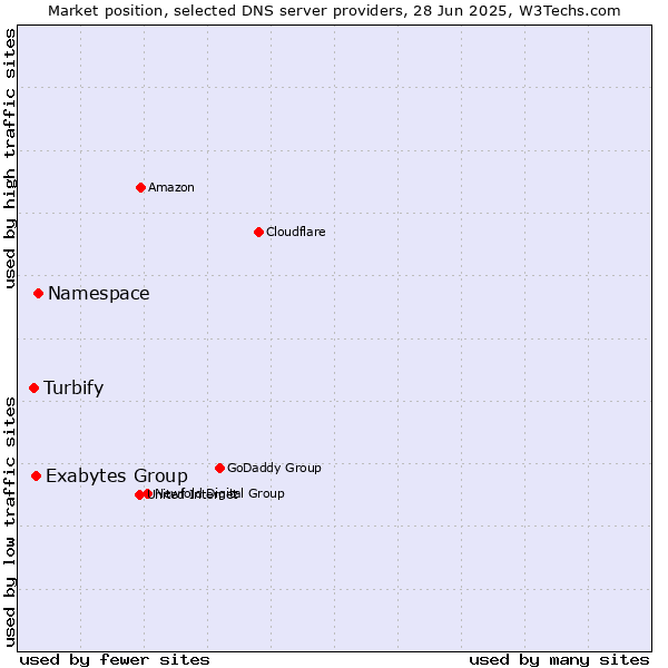 Market position of Namespace vs. Exabytes Group vs. Turbify