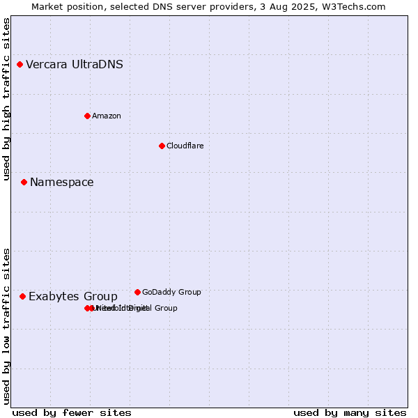 Market position of Namespace vs. Exabytes Group vs. Vercara UltraDNS