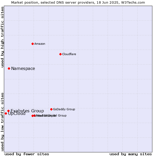 Market position of Namespace vs. Exabytes Group vs. UpCloud