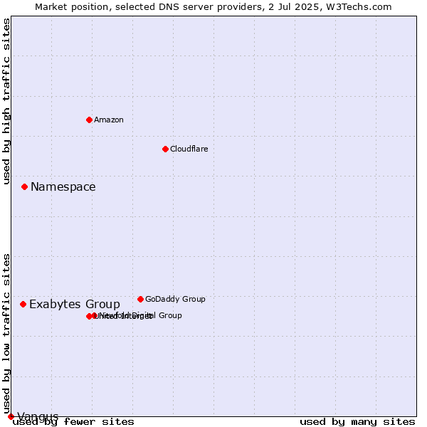 Market position of Namespace vs. Exabytes Group vs. Vangus