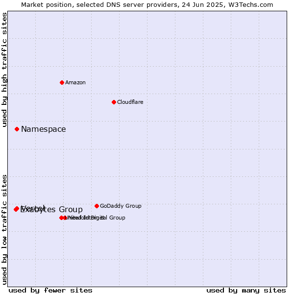 Market position of Namespace vs. Vercel vs. Exabytes Group