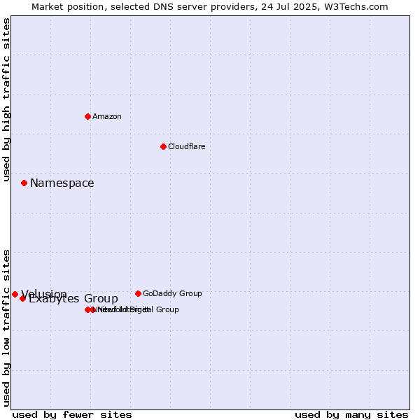 Market position of Namespace vs. Exabytes Group vs. Volusion