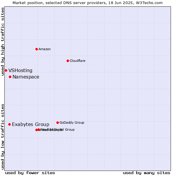 Market position of Namespace vs. Exabytes Group vs. VSHosting