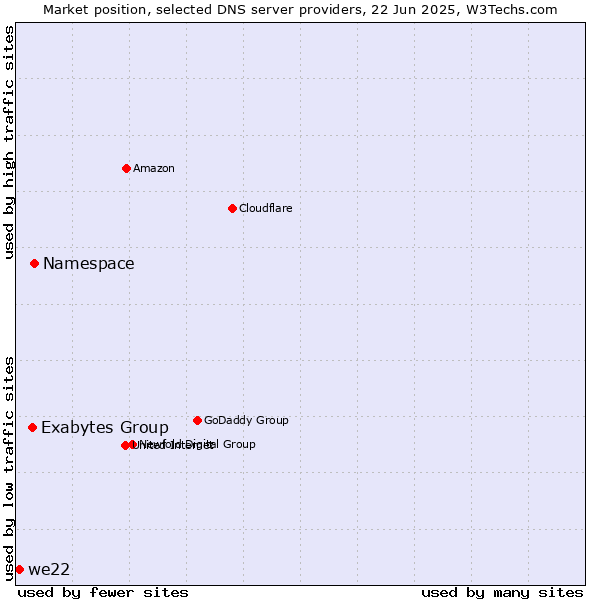 Market position of Namespace vs. Exabytes Group vs. we22