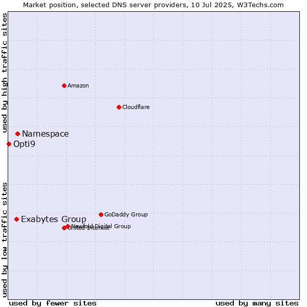 Market position of Namespace vs. Exabytes Group vs. Opti9