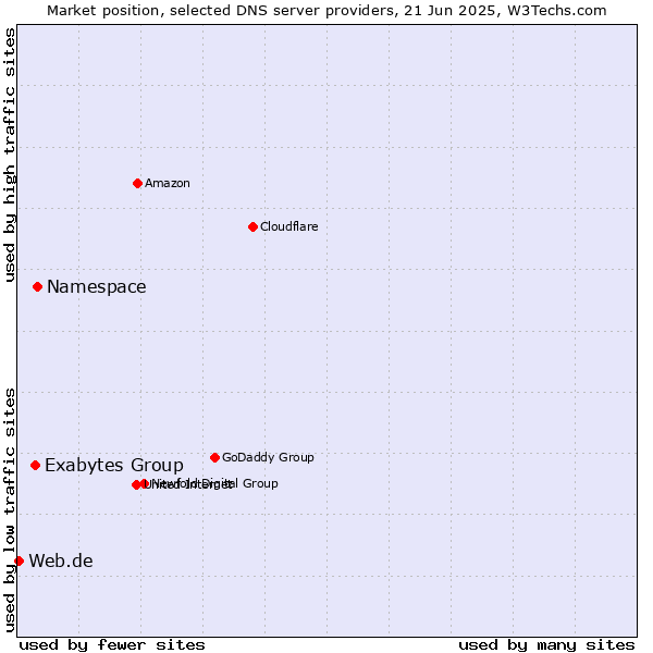 Market position of Namespace vs. Exabytes Group vs. Web.de