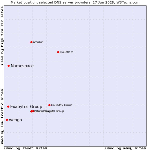 Market position of Namespace vs. Exabytes Group vs. webgo