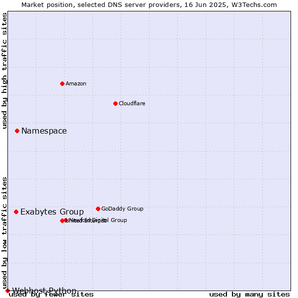 Market position of Namespace vs. Exabytes Group vs. Webhost Python