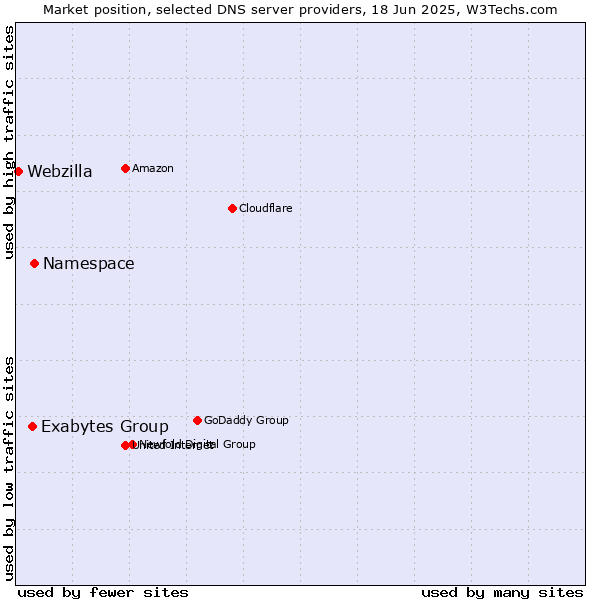 Market position of Namespace vs. Exabytes Group vs. Webzilla