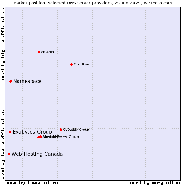 Market position of Namespace vs. Exabytes Group vs. Web Hosting Canada