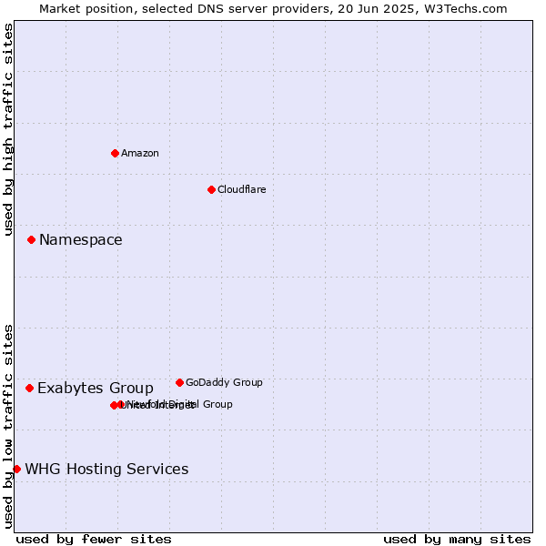 Market position of Namespace vs. Exabytes Group vs. WHG Hosting Services