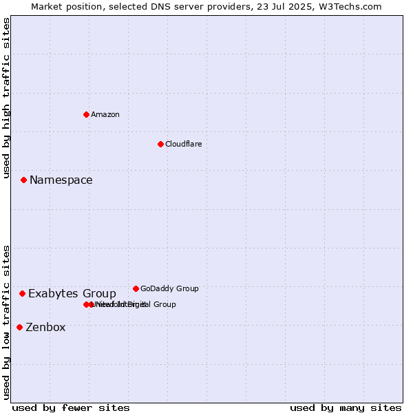 Market position of Namespace vs. Exabytes Group vs. Zenbox