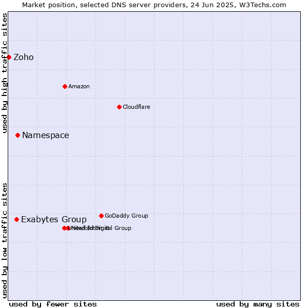 Market position of Namespace vs. Exabytes Group vs. Zoho