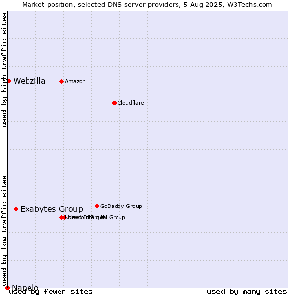 Market position of Exabytes Group vs. Webzilla vs. Nanelo