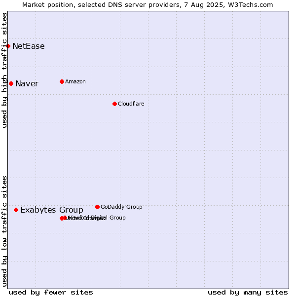 Market position of Exabytes Group vs. Naver vs. NetEase