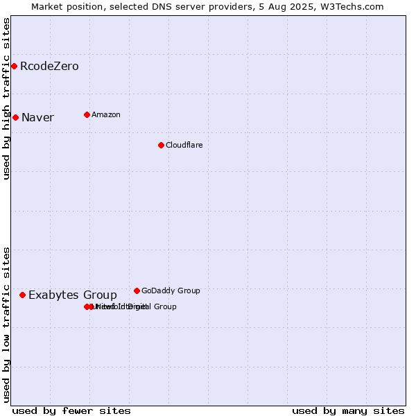 Market position of Exabytes Group vs. Naver vs. RcodeZero