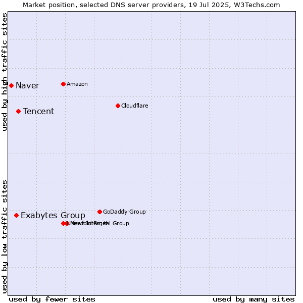 Market position of Tencent vs. Exabytes Group vs. Naver