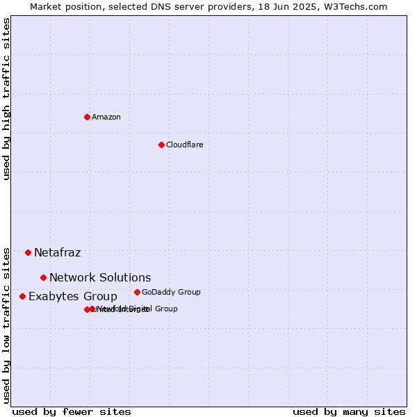 Market position of Network Solutions vs. Netafraz vs. Exabytes Group