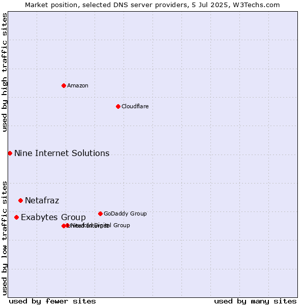 Market position of Netafraz vs. Exabytes Group vs. Nine Internet Solutions