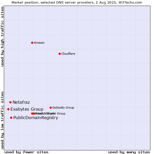 Market position of PublicDomainRegistry vs. Netafraz vs. Exabytes Group