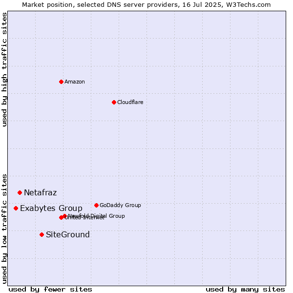 Market position of SiteGround vs. Netafraz vs. Exabytes Group
