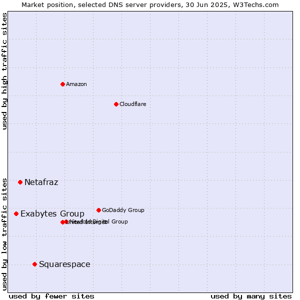 Market position of Squarespace vs. Netafraz vs. Exabytes Group