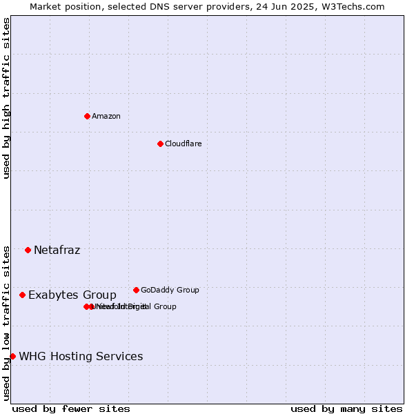 Market position of Netafraz vs. Exabytes Group vs. WHG Hosting Services