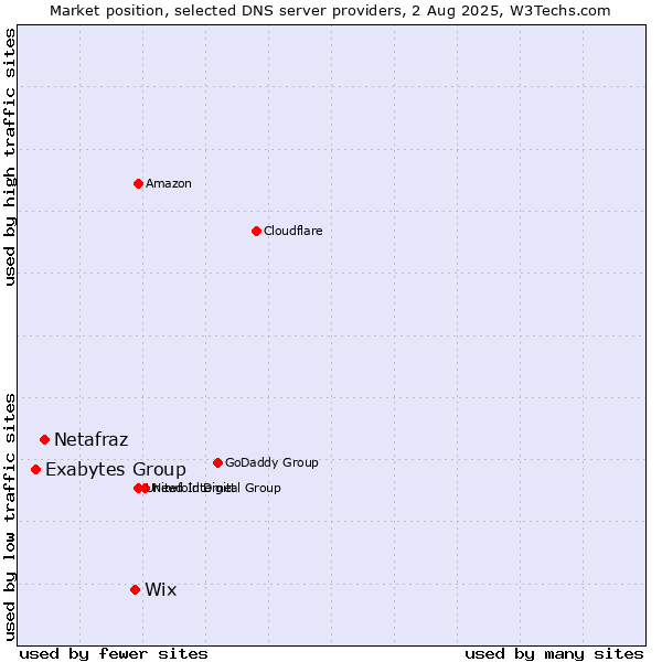 Market position of Wix vs. Netafraz vs. Exabytes Group