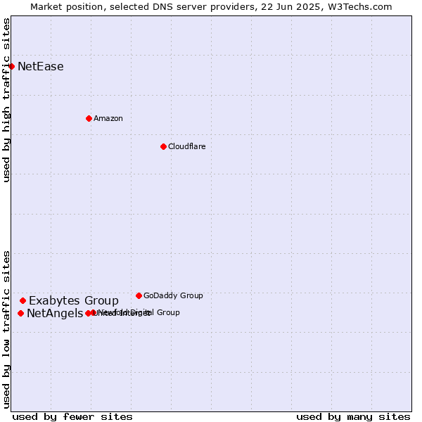 Market position of Exabytes Group vs. NetAngels vs. NetEase