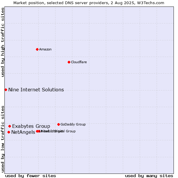 Market position of Exabytes Group vs. NetAngels vs. Nine Internet Solutions