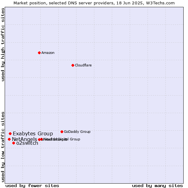 Market position of o2switch vs. Exabytes Group vs. NetAngels