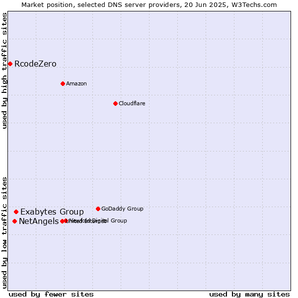 Market position of Exabytes Group vs. NetAngels vs. RcodeZero