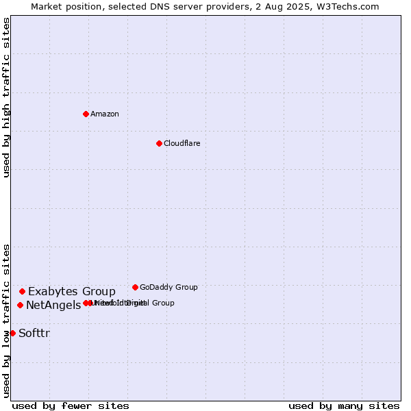 Market position of Exabytes Group vs. NetAngels vs. Softtr