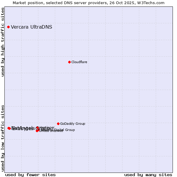 Market position of Exabytes Group vs. NetAngels vs. Vercara UltraDNS