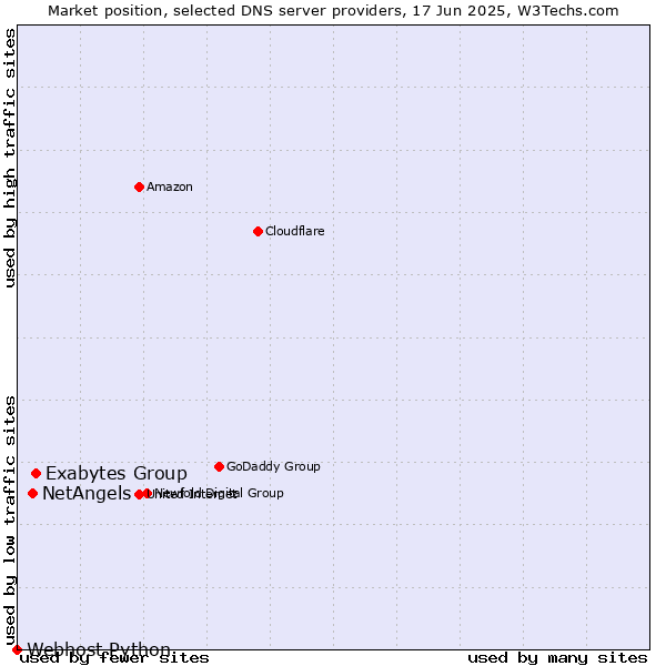 Market position of Exabytes Group vs. NetAngels vs. Webhost Python
