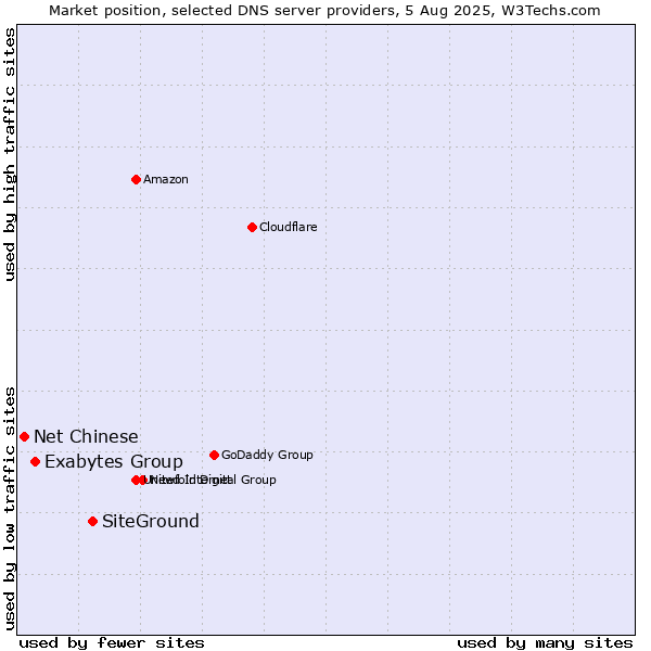 Market position of SiteGround vs. Exabytes Group vs. Net Chinese