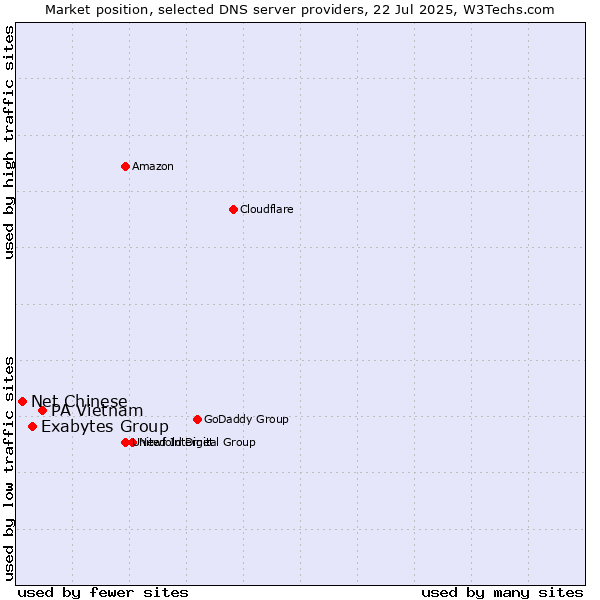Market position of PA Vietnam vs. Exabytes Group vs. Net Chinese