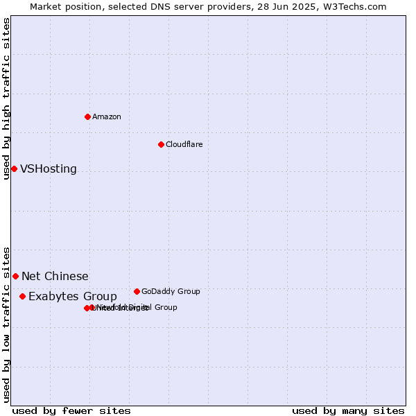 Market position of Exabytes Group vs. Net Chinese vs. VSHosting