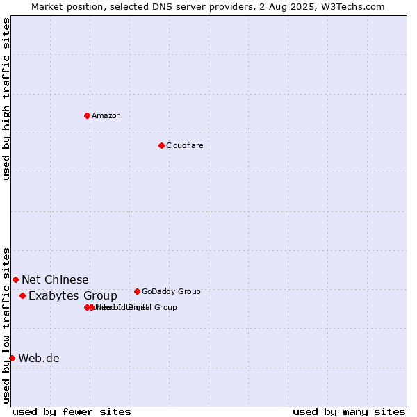 Market position of Exabytes Group vs. Net Chinese vs. Web.de
