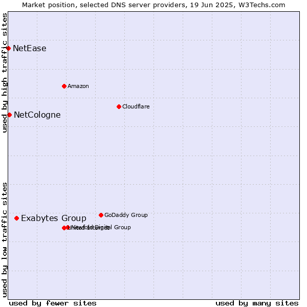 Market position of Exabytes Group vs. NetCologne vs. NetEase