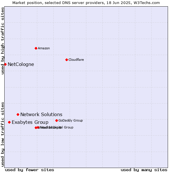 Market position of Network Solutions vs. Exabytes Group vs. NetCologne